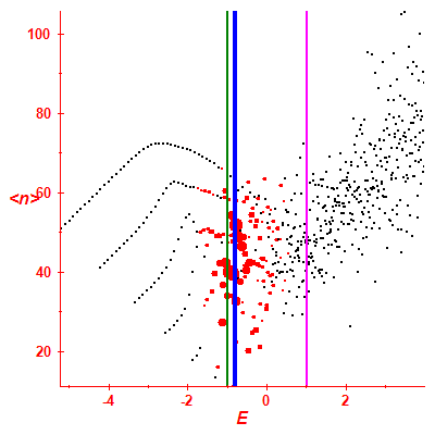 Peres lattice <N>